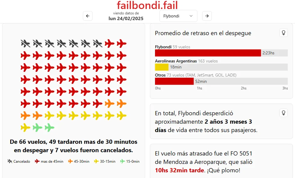 Flybondi en crisis: sanciones, quejas y la demanda contra PBA