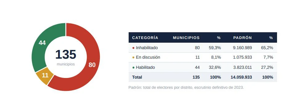 Reelecciones de intendentes 2027