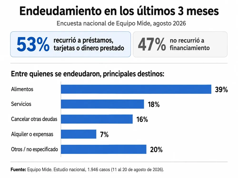 Elaboración propia a partir de datos de la encuesta de Equipo Mide.