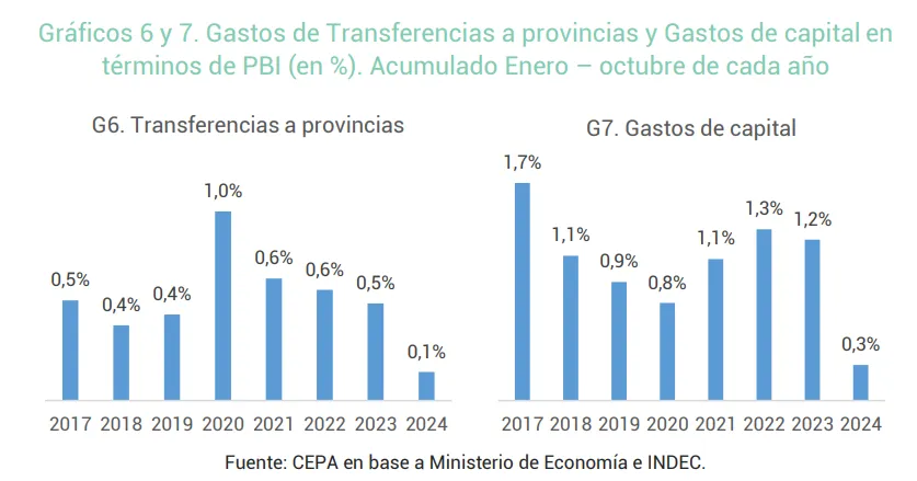 Superávit fiscal 2024: ¿a qué costo social se logró?