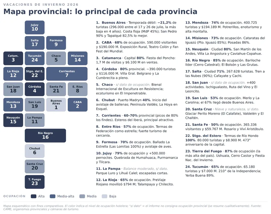 Principales resultados provincia por provincia (Informe CAME).