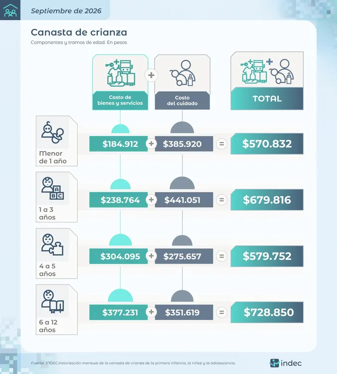 Canasta de crianza septiembre 2026