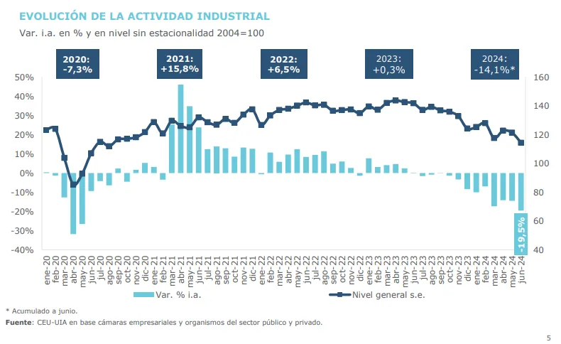 Industria argentina: 13 meses en baja, ¿está cerca el repunte?