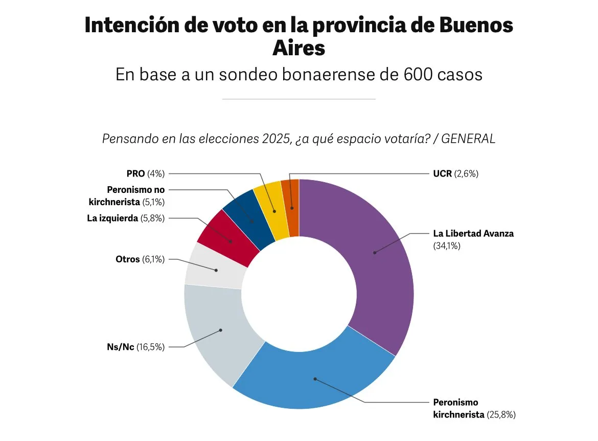 Intención de voto en PBA