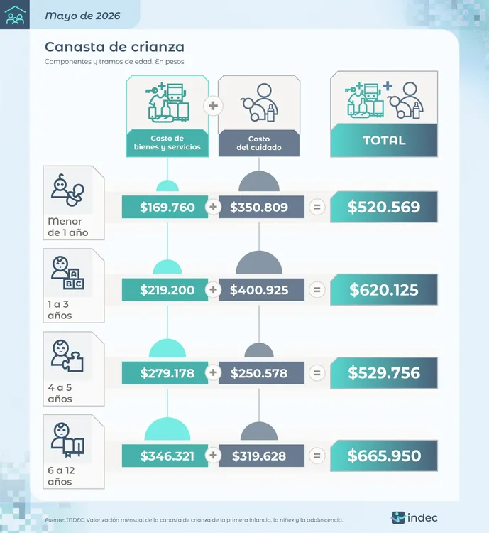Canasta de crianza INDEC