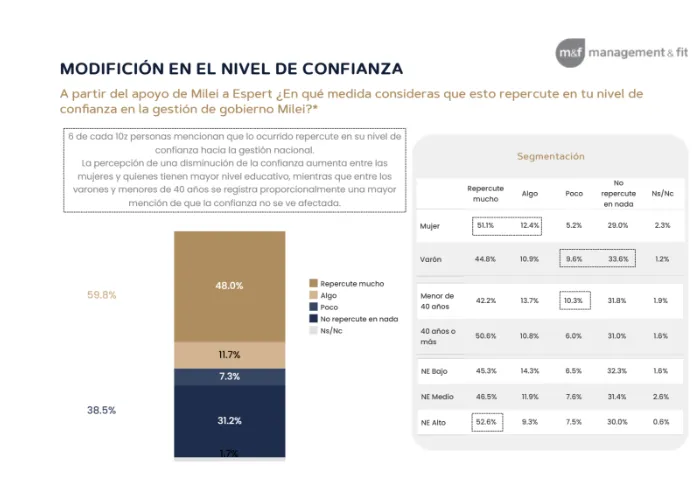 Modificación de nivel de confianza Milei