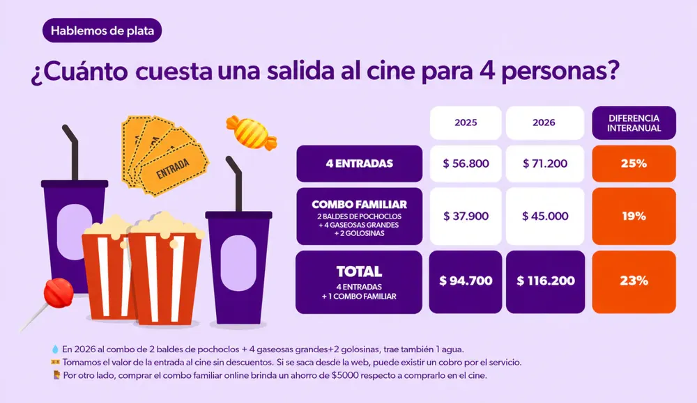 Del cine a Bariloche: el mapa de precios que condiciona las vacaciones de invierno.