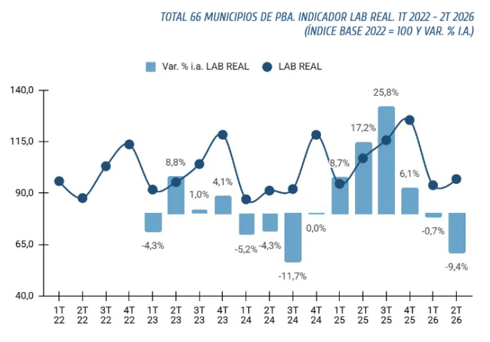 El indicador cae por segundo trimestre consecutivo (Informe UNLP).