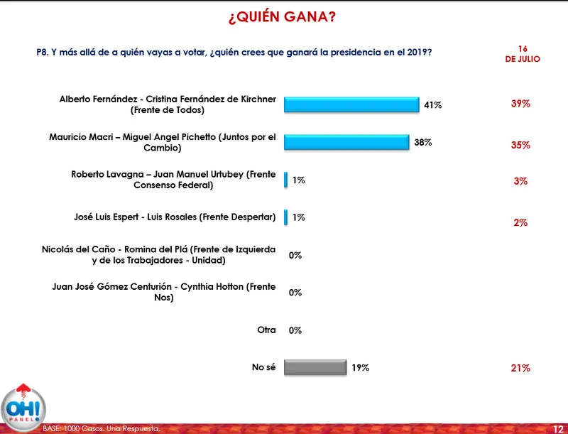 ¿Cómo salen las PASO según la última encuesta de Oh!Panel?