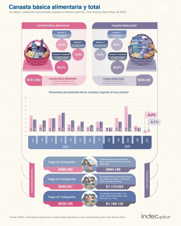 Canasta básica alimentaria