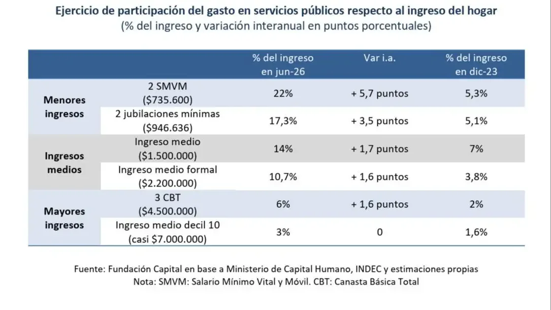 Ejercicio de participación del gasto en servicios públicos