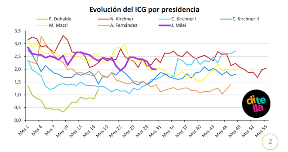 Evolución por presidencia ICG