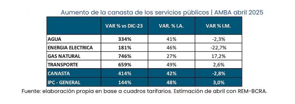 Aumento de la canasta de los servicios públicos