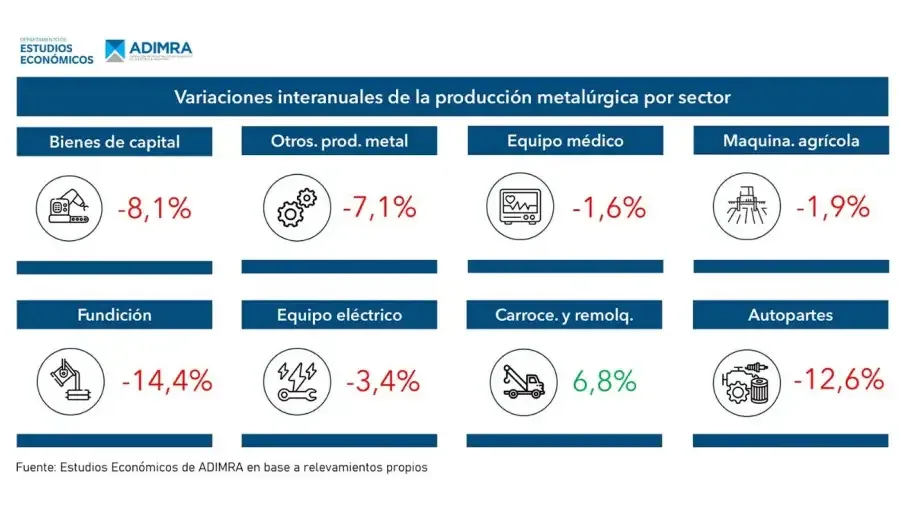 Variaciones interanuales de la producción metalúrgica Agosto