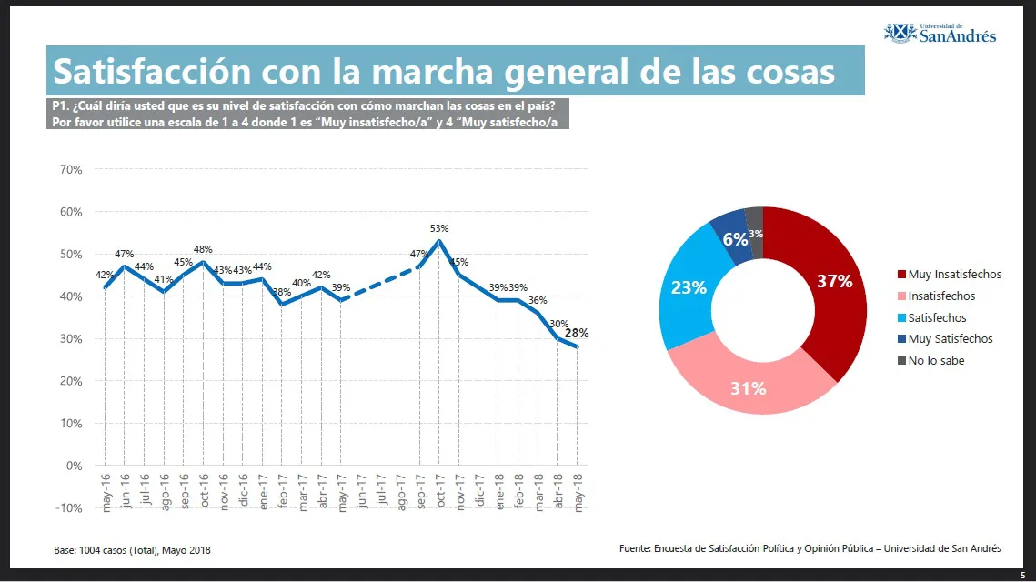 Encuesta: ¿Marchan bien las cosas para los argentinos?