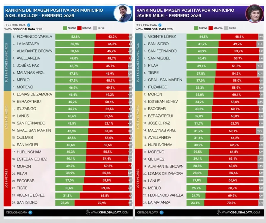 CB Global Data Encuesta Kicillof-Milei