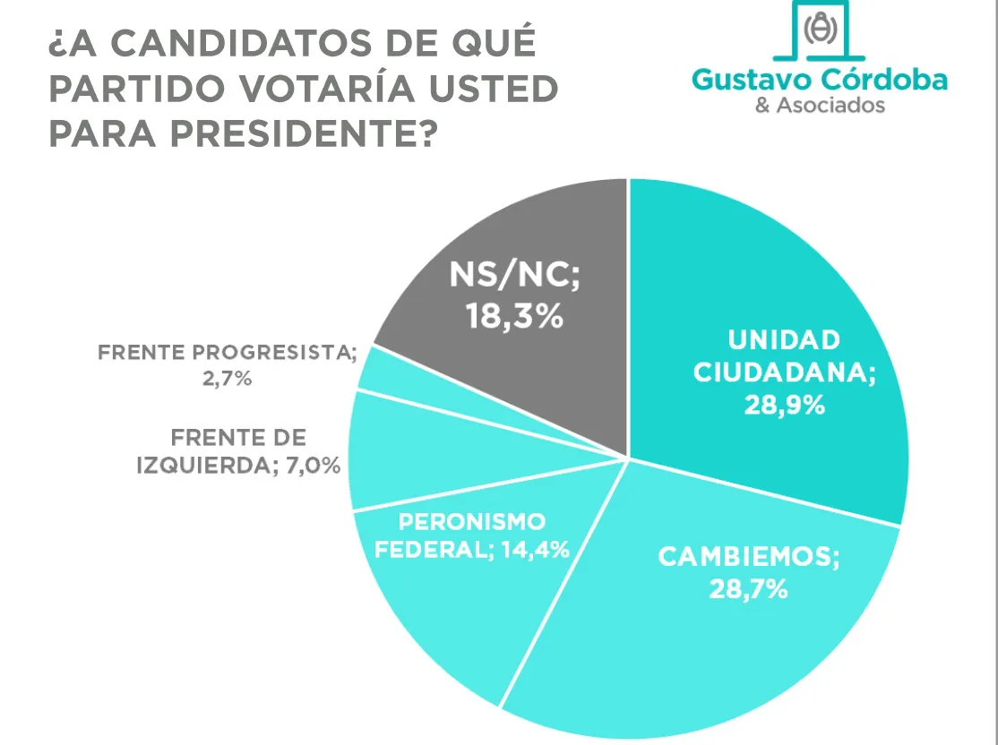 Encuesta G. Córdoba: ¿Quién ganaría las elecciones presidenciales hoy?