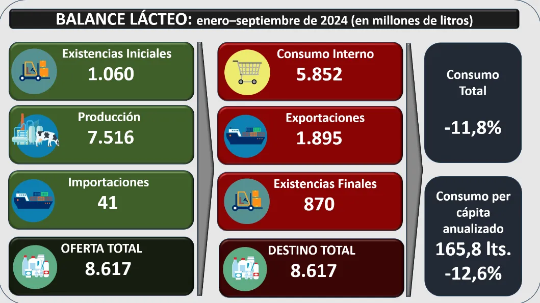 El sector lácteo en crisis: baja en elaboración y consumo