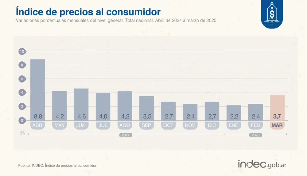 Inflación Indec Marzo 2025