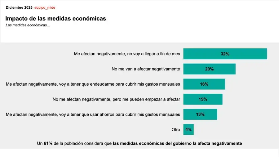 Equipo_Mide Impacto de las medidas económicas