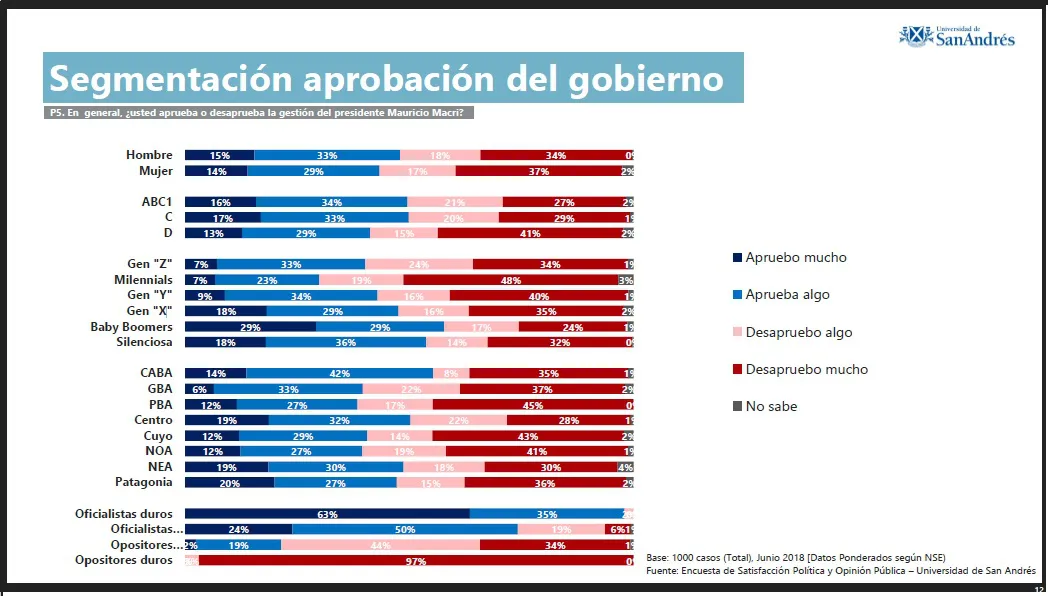 Encuesta: ¿Cómo está la aprobación del gobierno de Mauricio Macri?
