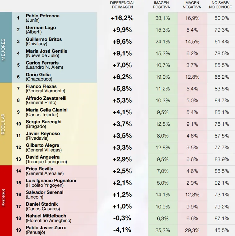 Ranking Intendentes PBA Secc. 4