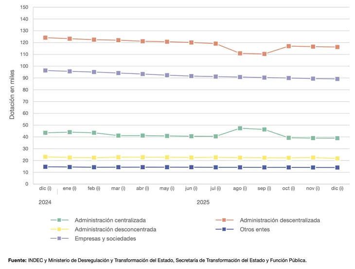 Caída del empleo público