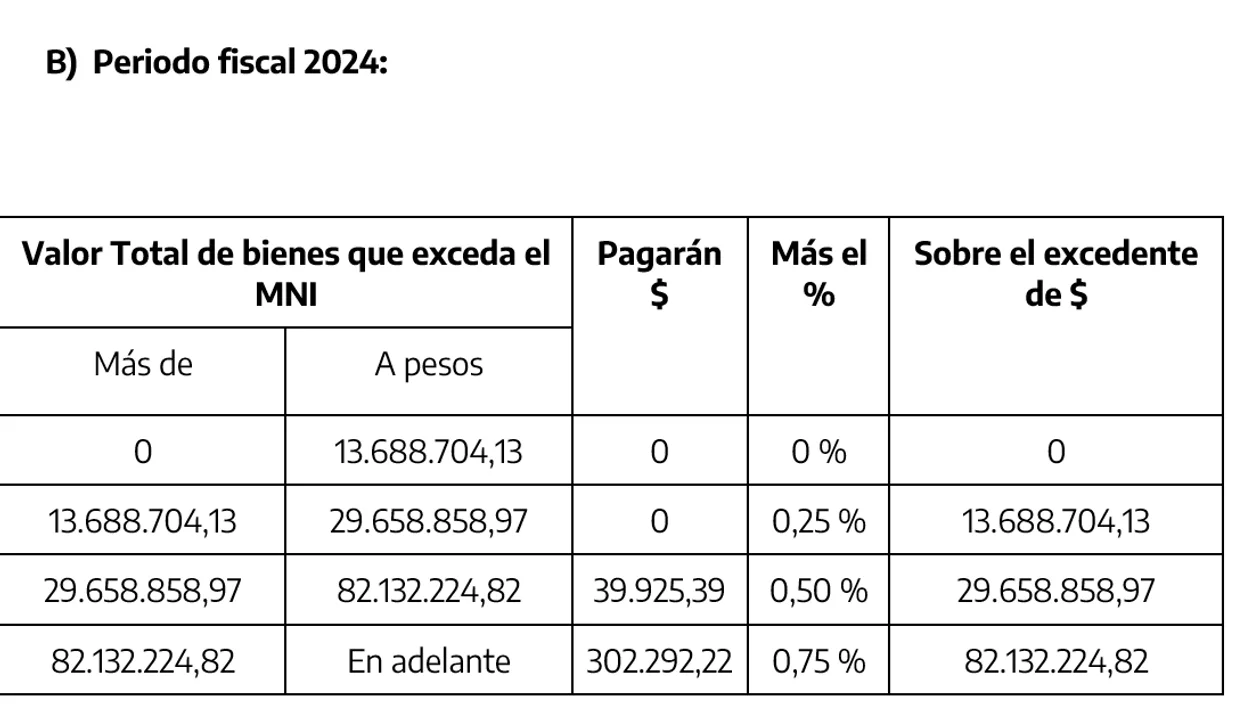 Las alícuotas para contribuyentes cumplidores quedarán de la siguiente manera