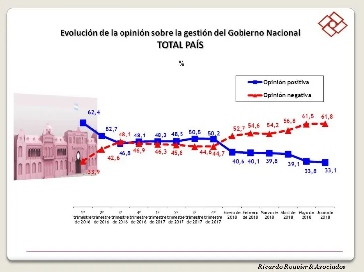 ¿Qué dice la última encuesta de Rouvier sobre la imagen de Mauricio Macri?