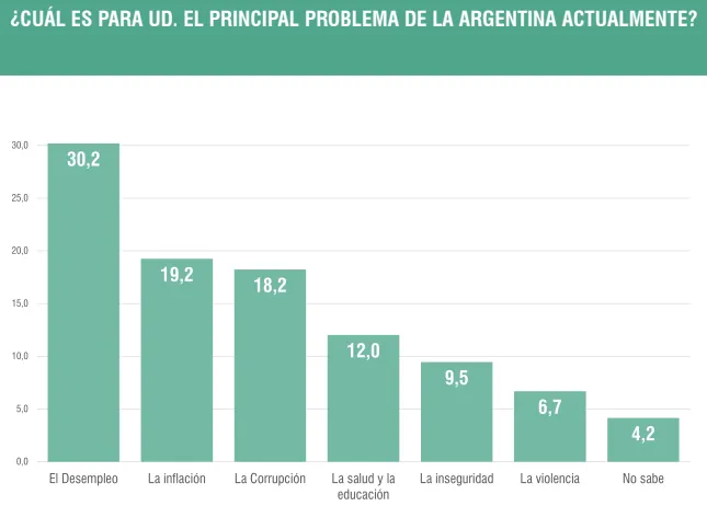 Encuesta: crece la preocupación por desempleo y pobreza