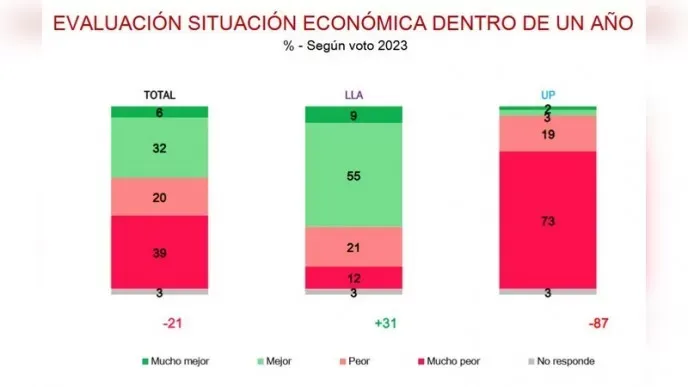 Se desinfla el optimismo: mirá qué dice esta encuesta sobre las expectativas para el año que viene