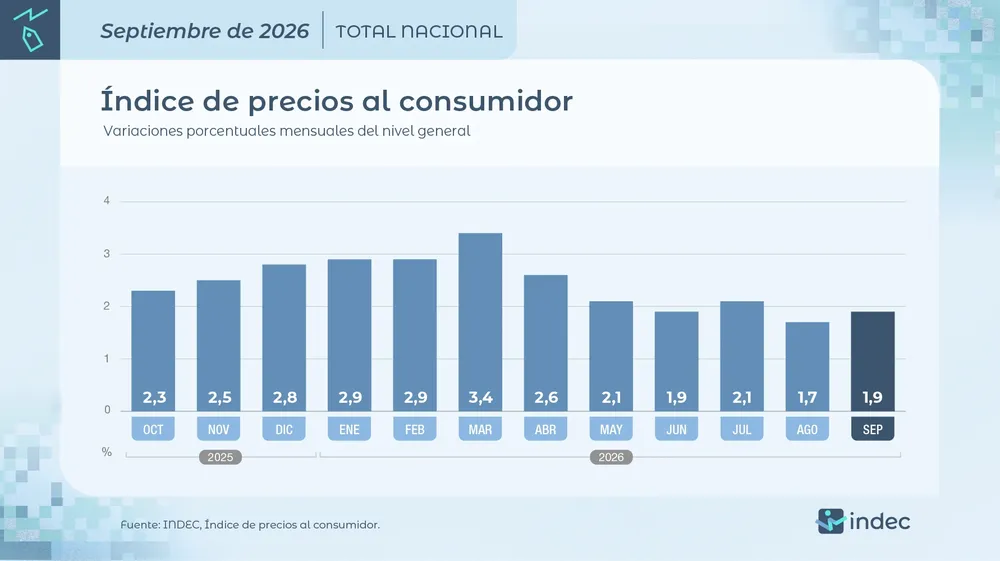 IPC Septiembre 2026