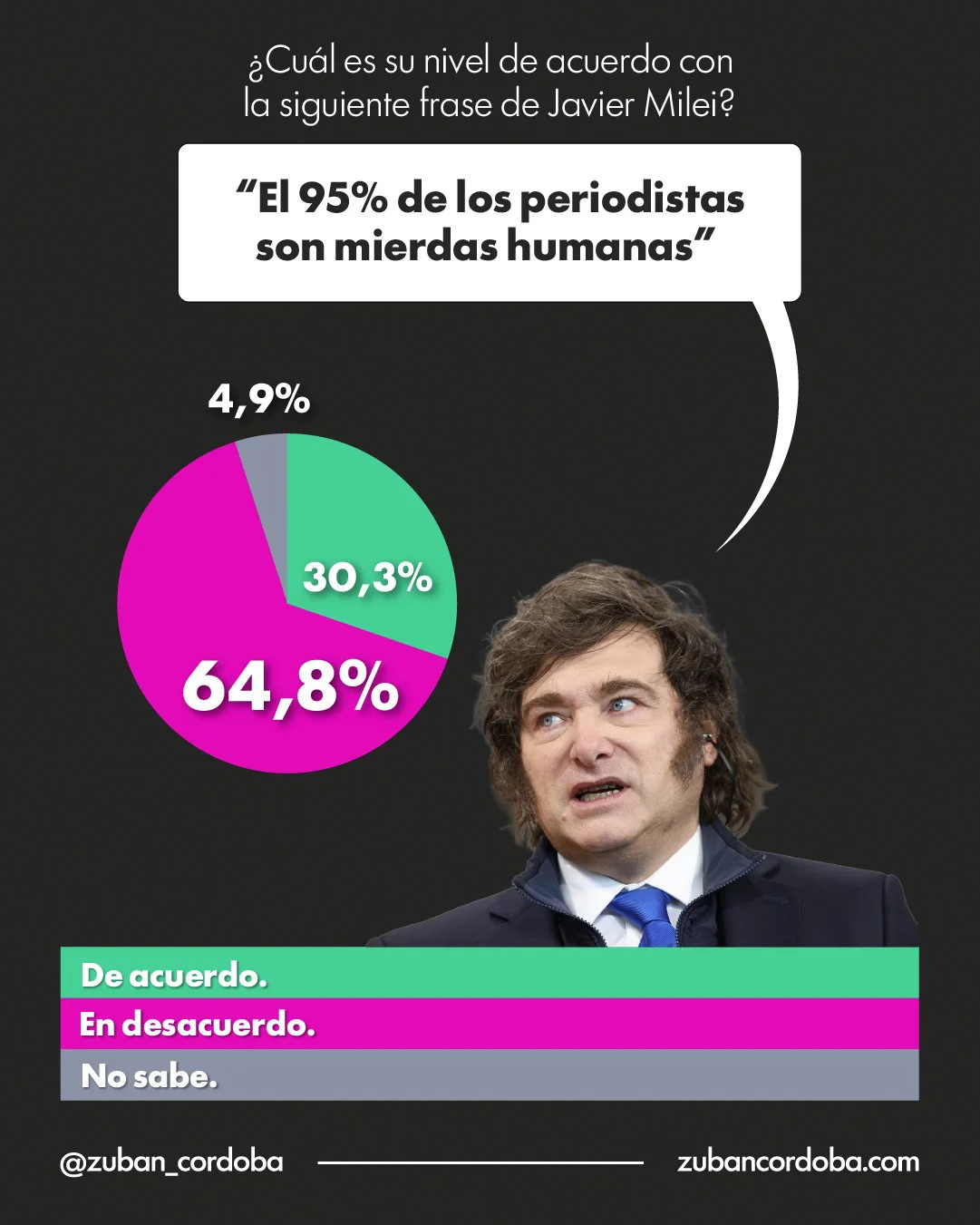 Encuesta de Zuban Córdoba y Asociados.