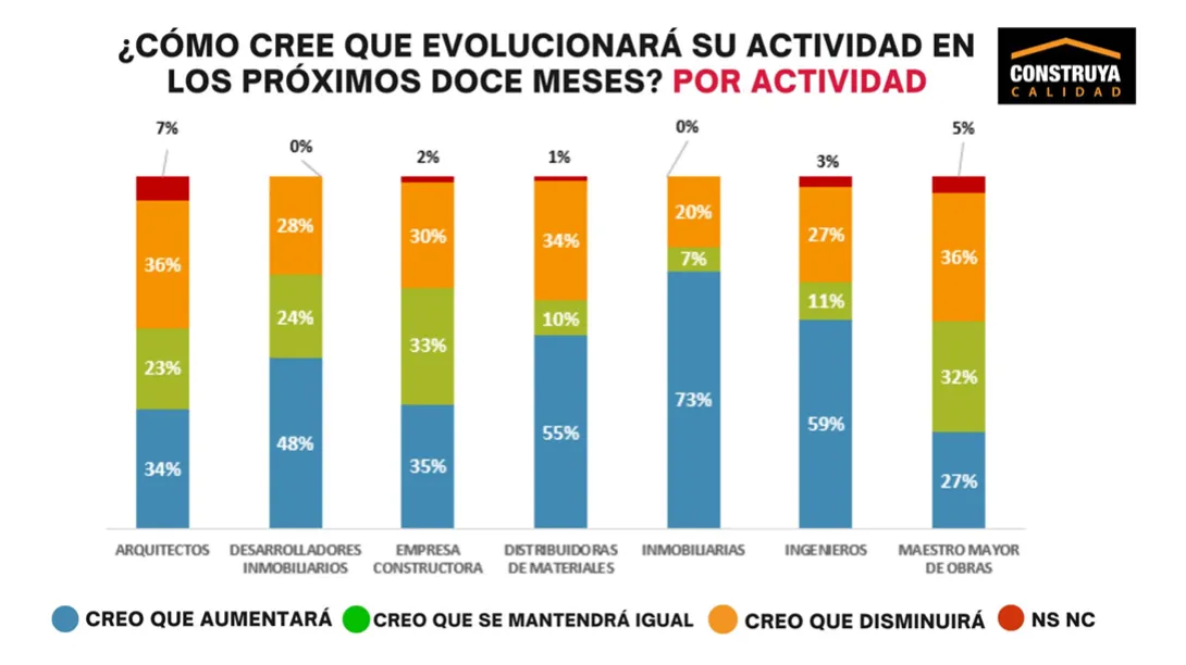Construya Gráfico 4