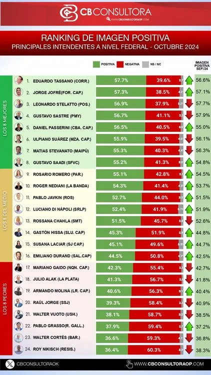 Ranking de gobernadores e intendentes los mejores y peores de octubre - grupolaprovincia.com_page-0007