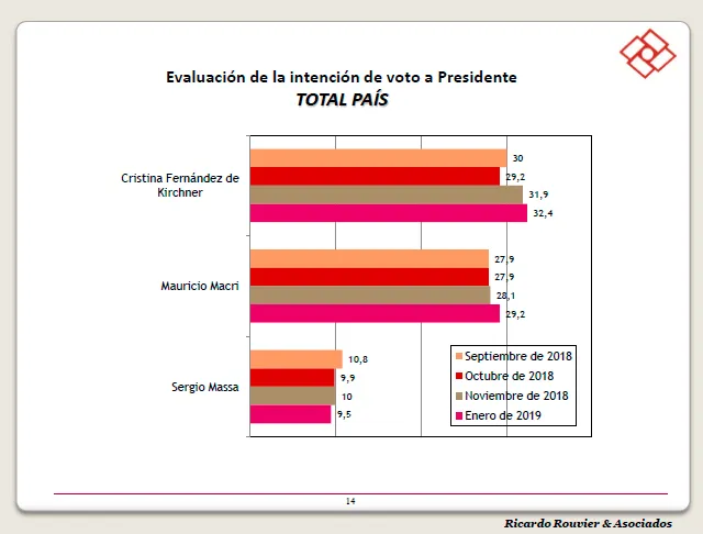 Encuesta Rouvier de enero: ¿Quién ganaría en primera vuelta Macri o CFK?