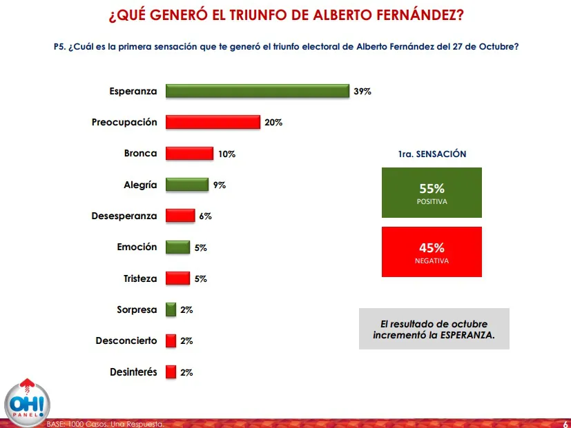 Encuesta Oh Panel!: ¿Qué expectativa tienen los argentinos sobre el gobierno de Fernández?