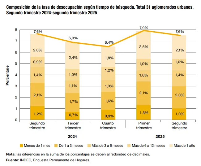 Última encuesta sobre empleo: la realidad de la subocupación