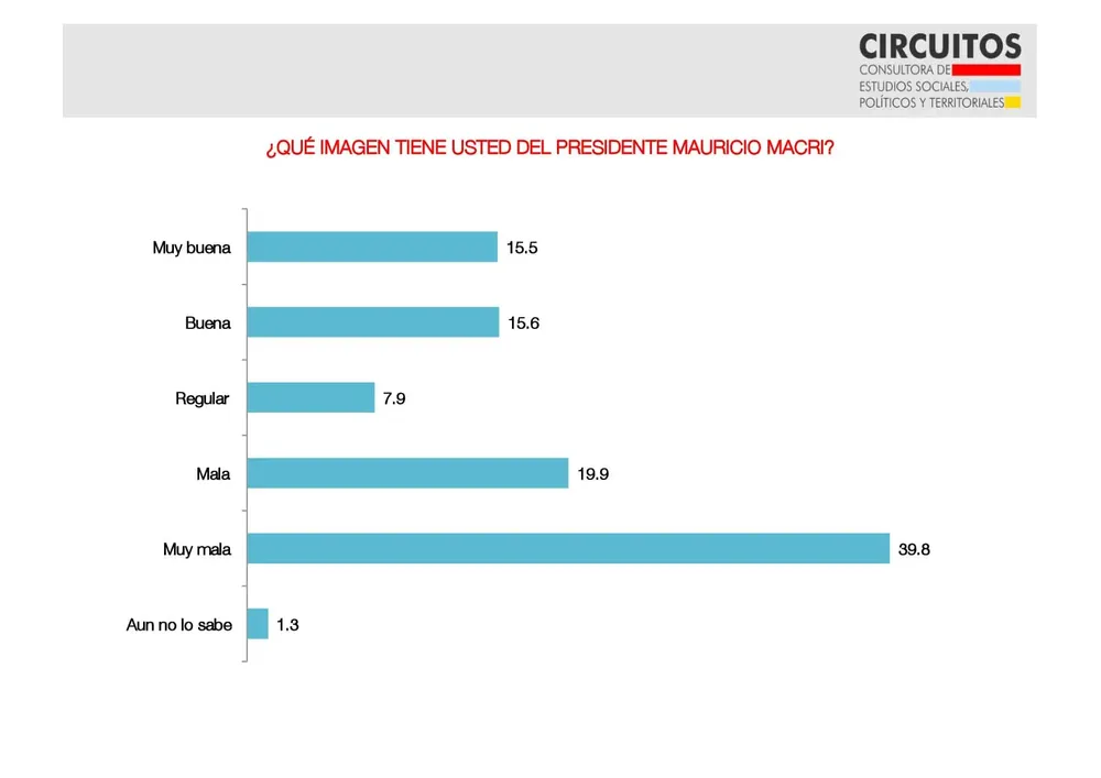 Encuesta Circuitos: ¿Qué imagen tienen los bonaerenses de Macri, Vidal y CFK?