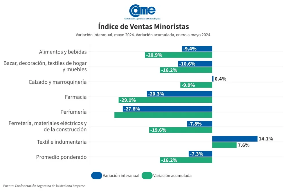 Las ventas minoristas pyme cayeron 7,3% anual en mayo