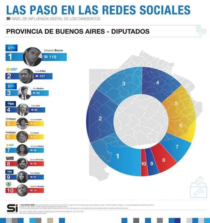 ¿Quién gana la batalla electoral hacia Diputados en las redes sociales?
