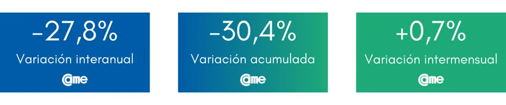 Las ventas minoristas pyme cayeron 7,3% anual en mayo