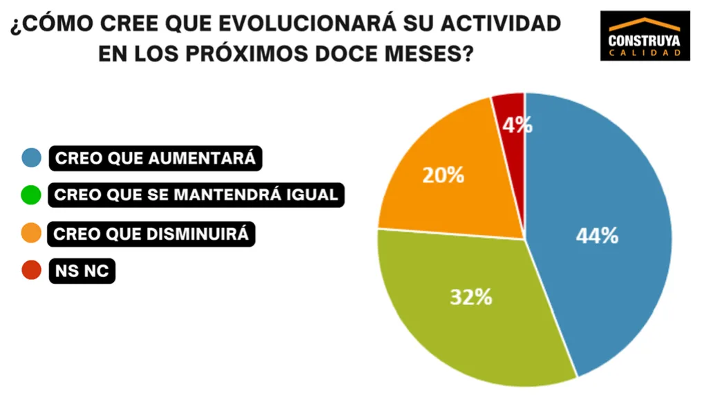 Construya Gráfico 3