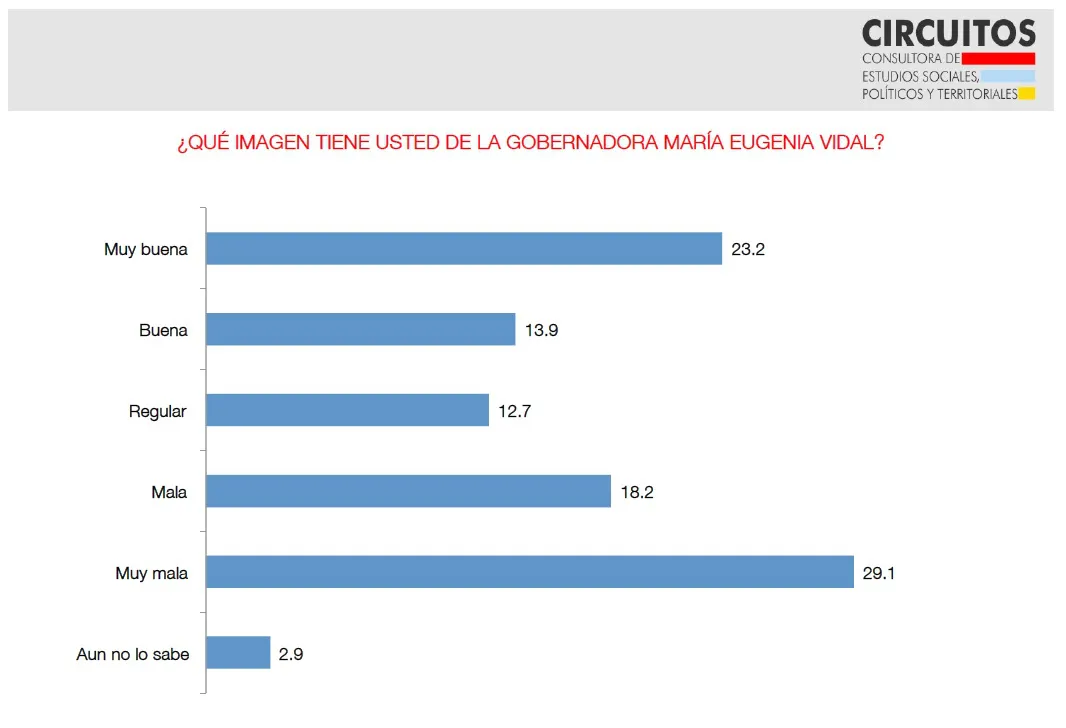 Encuesta Circuitos: Los bonaerenses evaluaron la imagen y gestión de Vidal