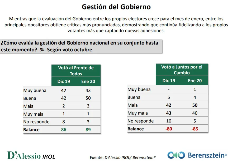 ENCUESTA D'ALESSIO IROL Y BERENSZTEIN: EL NUEVO DESAFÍO DE FERNÁNDEZ