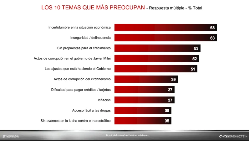 Los 10 temas que más preocupan D'alessio IROL