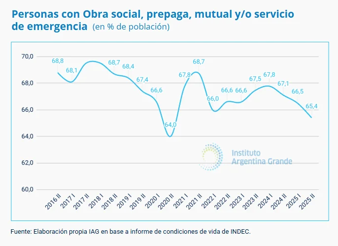 IAG Indec