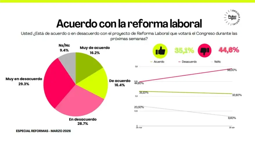Acuerdo con la reforma PULSO