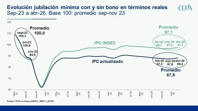 Evolución jubilación mínima con y sin bono en términos reales CEPA