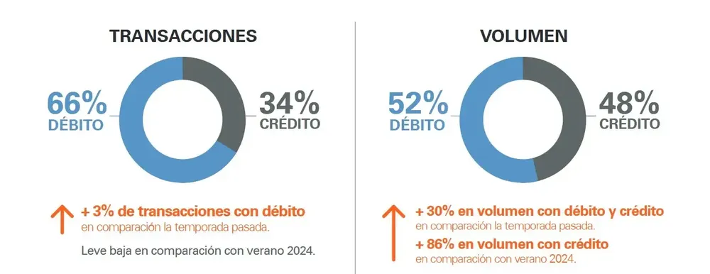 Comparación con verano 2024